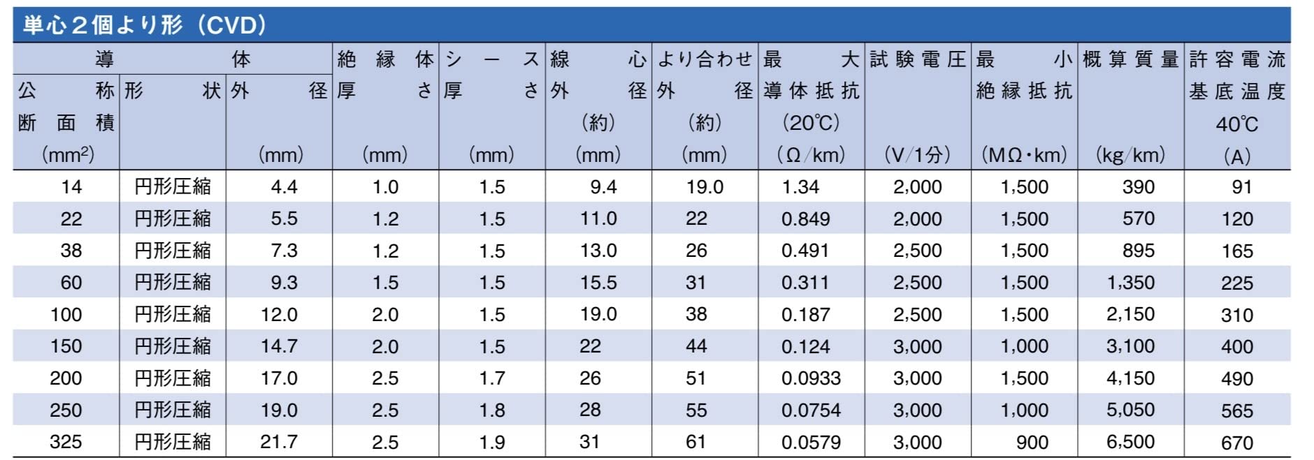 Amazon.co.jp: 住電日立ケーブル CVD 38sq 30m 1巻 600V 単心より